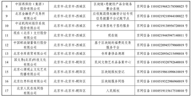 「区块链」国家网信办发布第三批境内区块链信息服务备案编号（附清单）