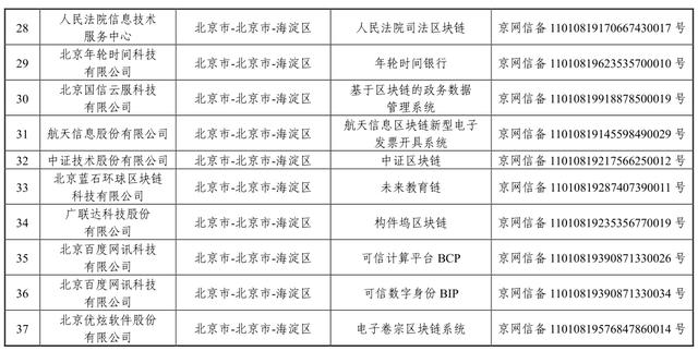 「区块链」国家网信办发布第三批境内区块链信息服务备案编号（附清单）