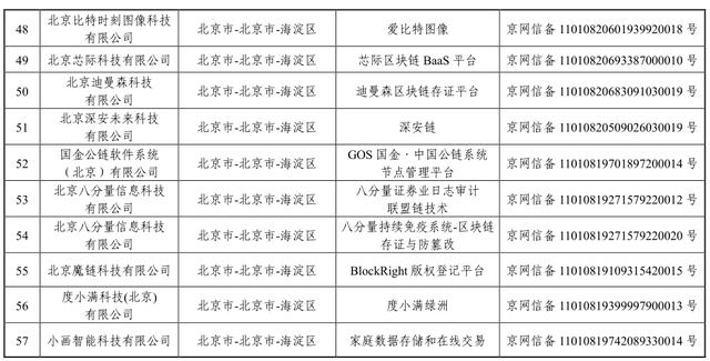 「区块链」国家网信办发布第三批境内区块链信息服务备案编号（附清单）