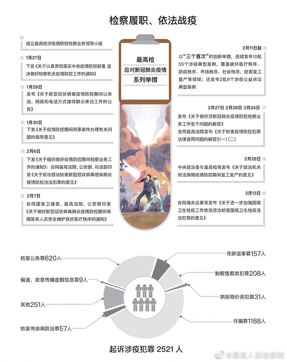 检察机关最高检报告：“醉驾”成刑事追诉第一犯罪 起诉“保护伞”同比上升295.7%