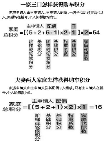 小客车北京购车指标配置拟新增“以家庭为单位”