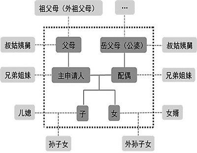 小客车北京购车指标配置拟新增“以家庭为单位”