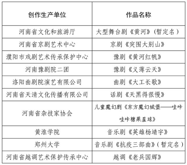 五个一工程关于2020年度河南省精神文明建设“五个一工程”重点创作项目的公示