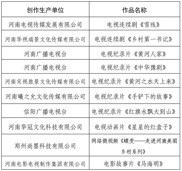 五个一工程关于2020年度河南省精神文明建设“五个一工程”重点创作项目的公示