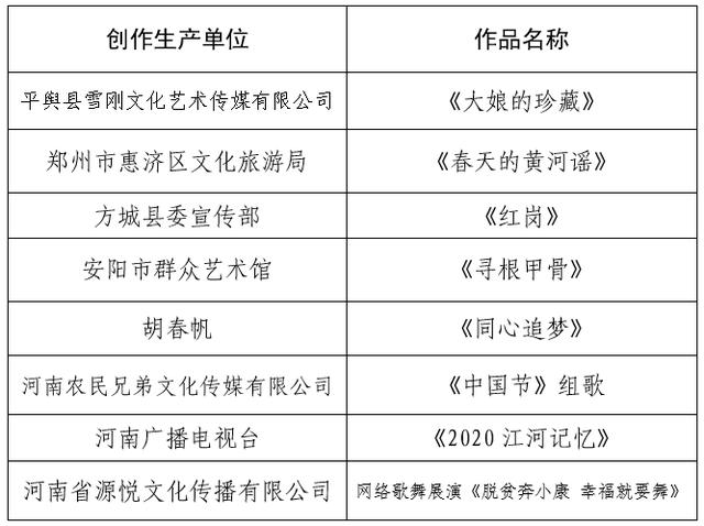 五个一工程关于2020年度河南省精神文明建设“五个一工程”重点创作项目的公示