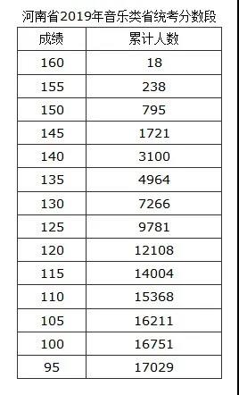 艺术河南省2020年艺术类省统考专业合格线及分数段公布！