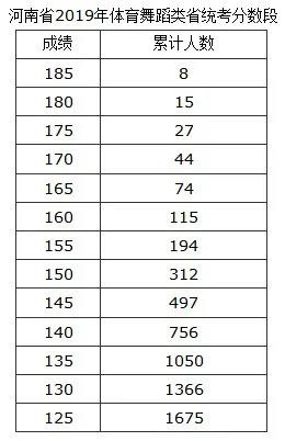 艺术河南省2020年艺术类省统考专业合格线及分数段公布！