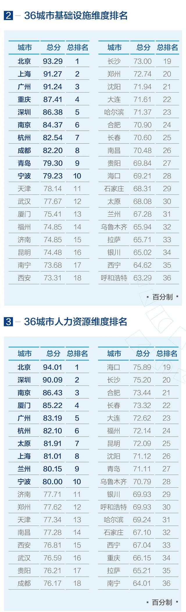 环境评价2019年城市营商环境报告发布 ：郑州综合排名居第17