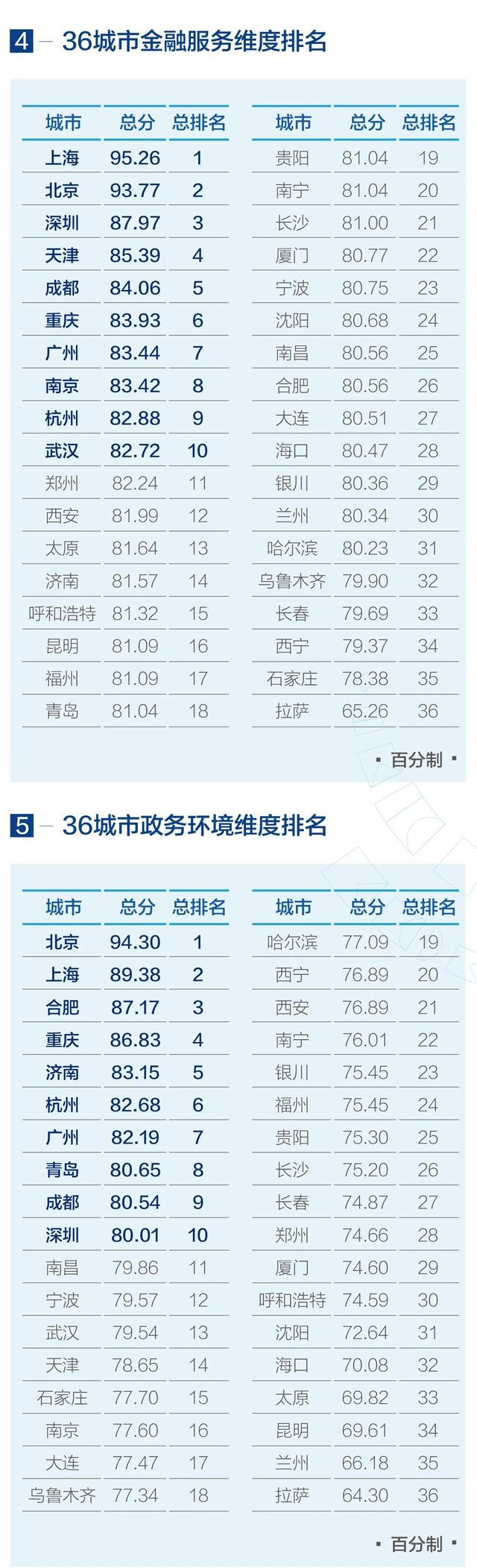 环境评价2019年城市营商环境报告发布 ：郑州综合排名居第17