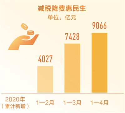 前四月减税降费超九千亿元财政收入降幅连续两月收窄