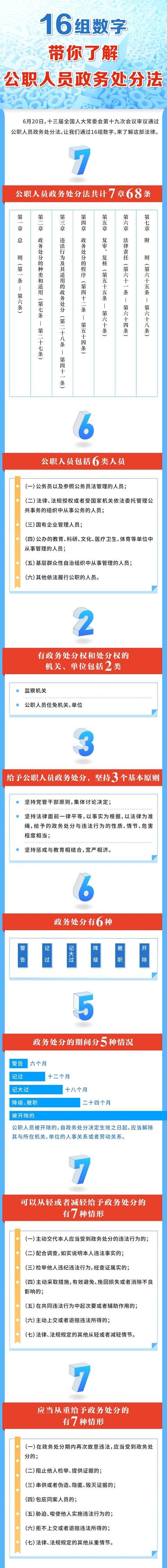 16组数字带你了解公职人员政务处分法