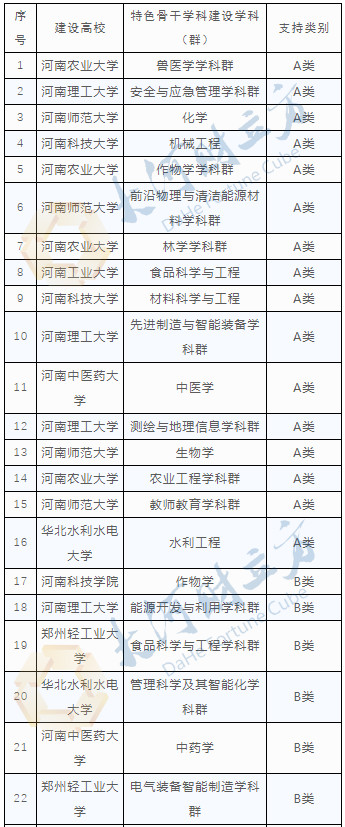 大学重磅！河南省特色骨干大学及学科公示，这17所高校在列