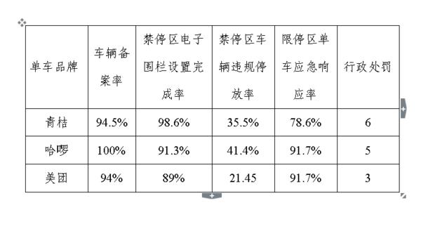 共享单车|郑州2020年第二季度共享单车考核：青桔领先，美团垫底