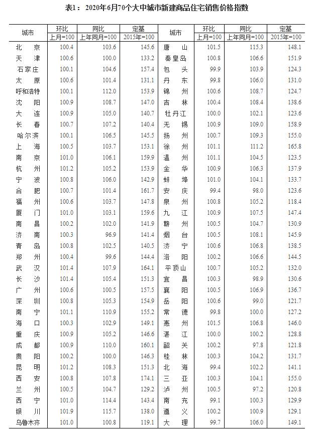 国家统计局|国家统计局：6月70个大中城市房地产运行平稳 价格微涨