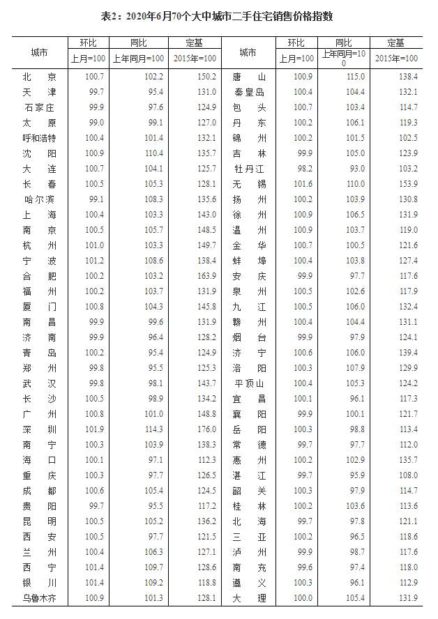 国家统计局|国家统计局：6月70个大中城市房地产运行平稳 价格微涨