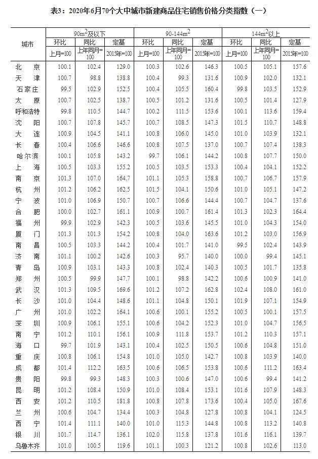 国家统计局|国家统计局：6月70个大中城市房地产运行平稳 价格微涨