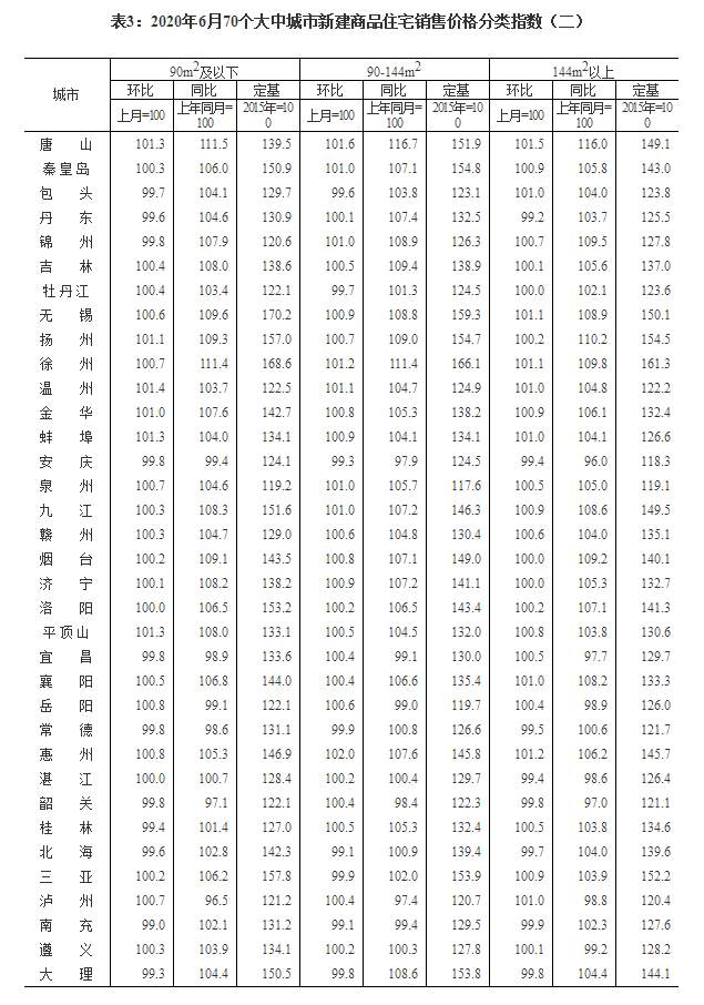 国家统计局|国家统计局：6月70个大中城市房地产运行平稳 价格微涨