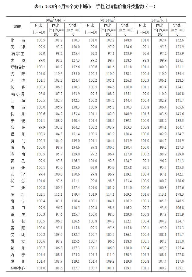 国家统计局|国家统计局：6月70个大中城市房地产运行平稳 价格微涨