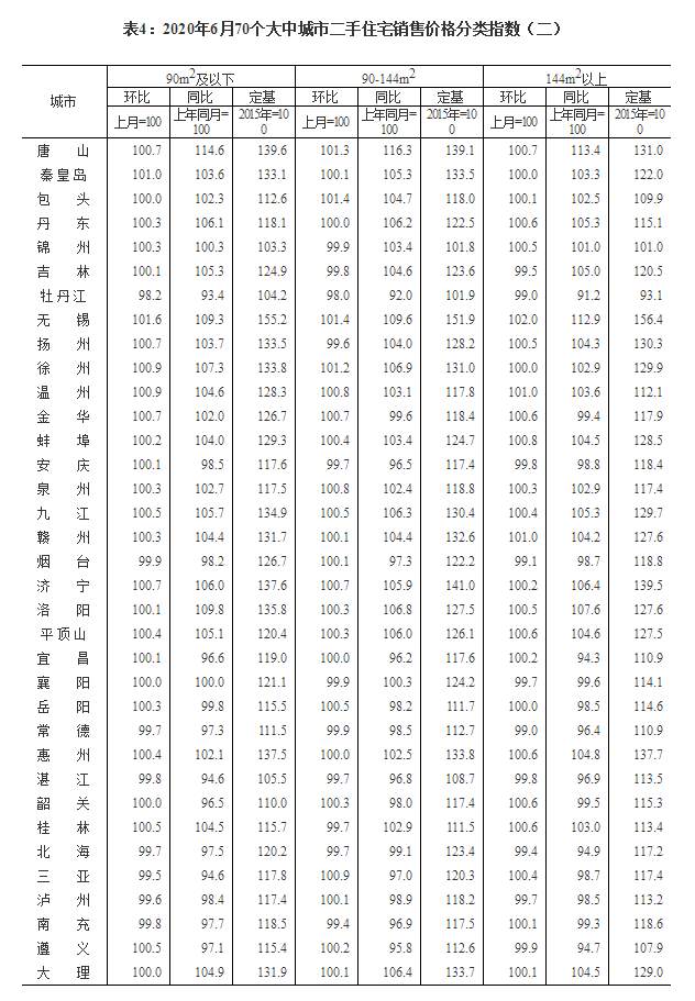 国家统计局|国家统计局：6月70个大中城市房地产运行平稳 价格微涨