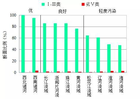 化学需氧量|上半年全国地表水和空气质量排行出炉 河南这些城市倒数