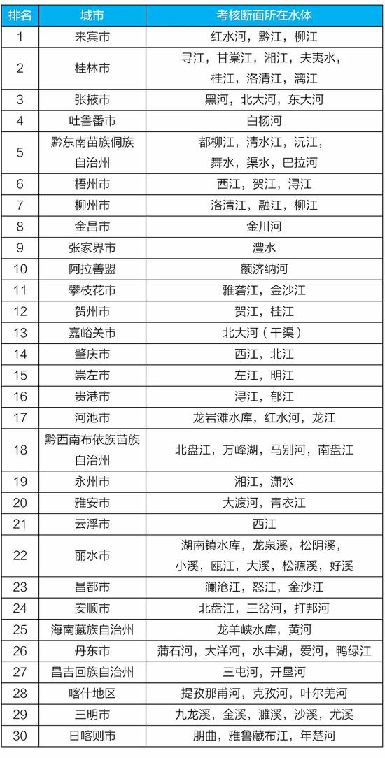 化学需氧量|上半年全国地表水和空气质量排行出炉 河南这些城市倒数