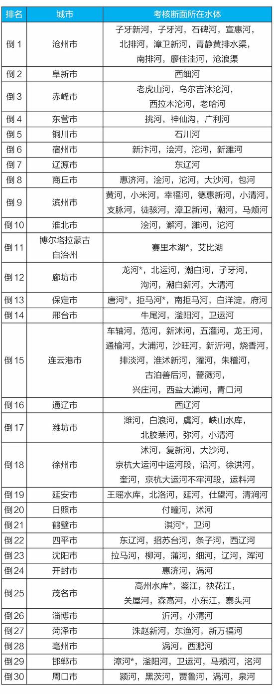 化学需氧量|上半年全国地表水和空气质量排行出炉 河南这些城市倒数