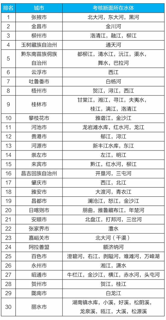 化学需氧量|上半年全国地表水和空气质量排行出炉 河南这些城市倒数