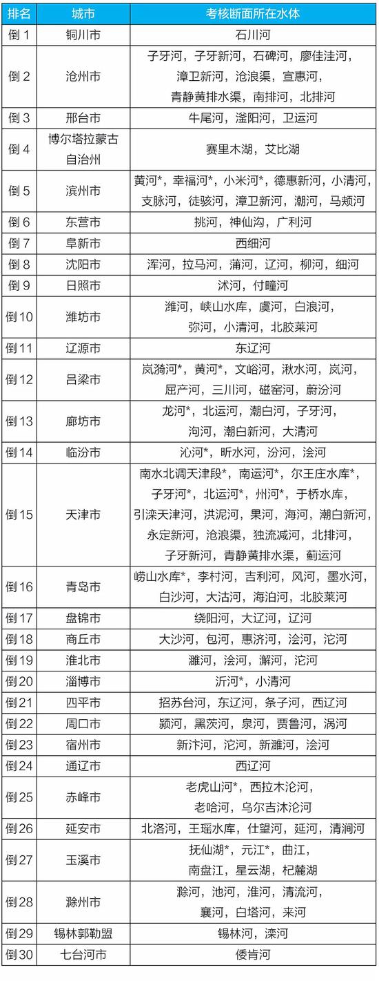 化学需氧量|上半年全国地表水和空气质量排行出炉 河南这些城市倒数