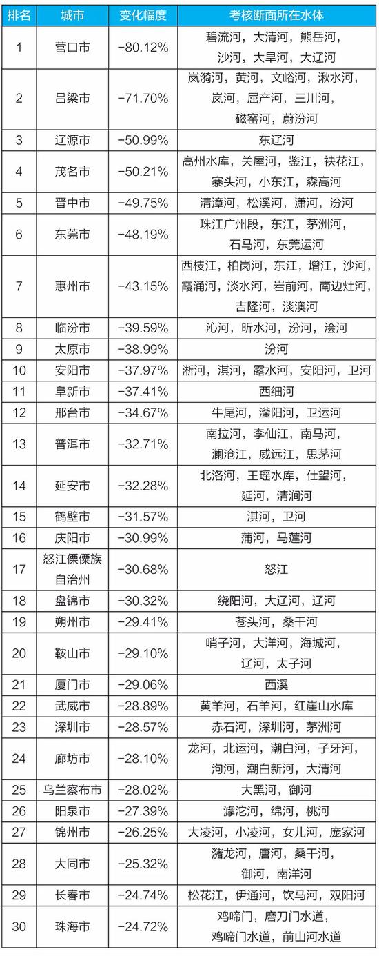 化学需氧量|上半年全国地表水和空气质量排行出炉 河南这些城市倒数