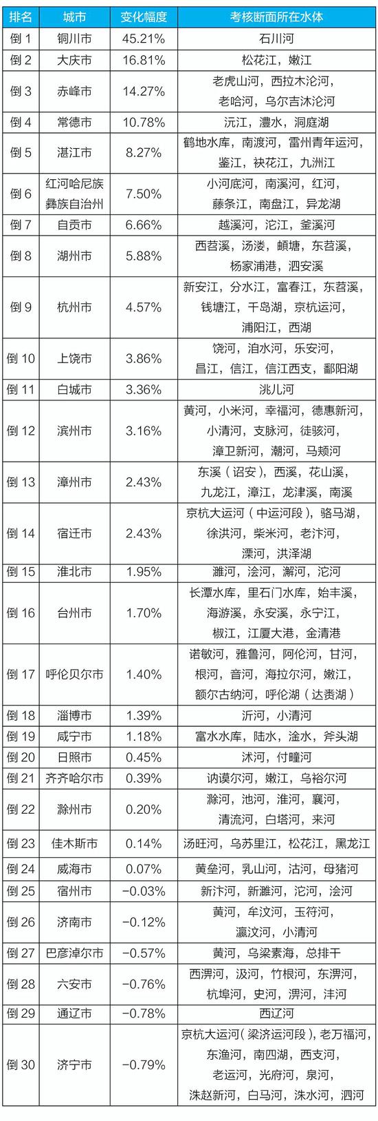 化学需氧量|上半年全国地表水和空气质量排行出炉 河南这些城市倒数