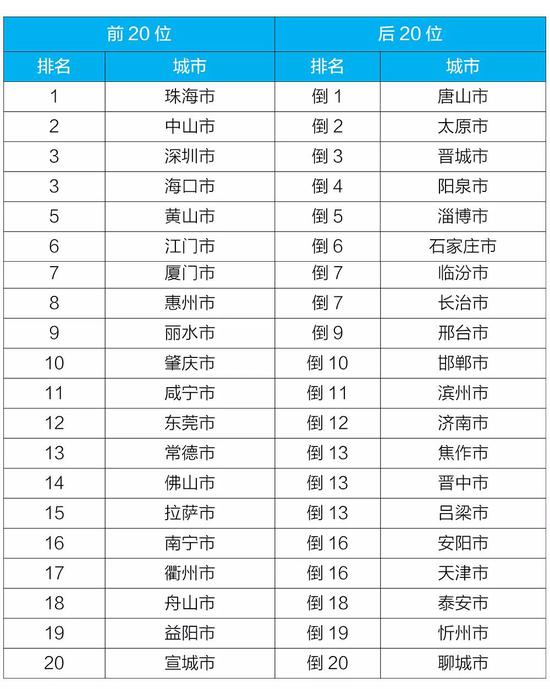 化学需氧量|上半年全国地表水和空气质量排行出炉 河南这些城市倒数