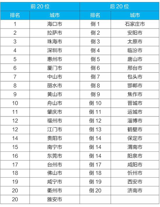 化学需氧量|上半年全国地表水和空气质量排行出炉 河南这些城市倒数