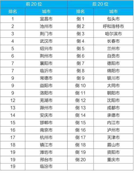 化学需氧量|上半年全国地表水和空气质量排行出炉 河南这些城市倒数