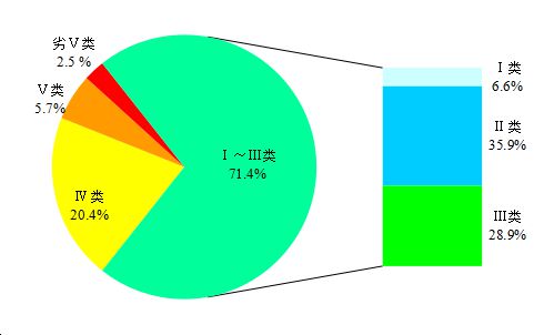 化学需氧量|上半年337个地级及以上城市空气优良天数比例为85.0%