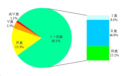 化学需氧量|上半年337个地级及以上城市空气优良天数比例为85.0%