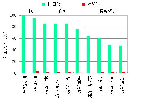 化学需氧量|上半年337个地级及以上城市空气优良天数比例为85.0%