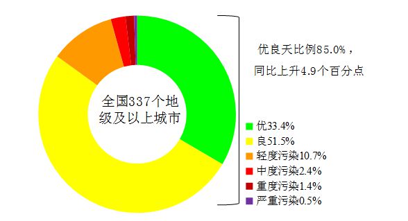 化学需氧量|上半年337个地级及以上城市空气优良天数比例为85.0%