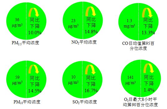 化学需氧量|上半年337个地级及以上城市空气优良天数比例为85.0%