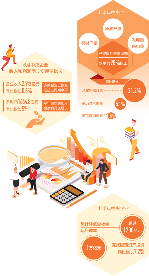 央企|央企运行明显改善6月营业收入和利润同步实现同比正增长