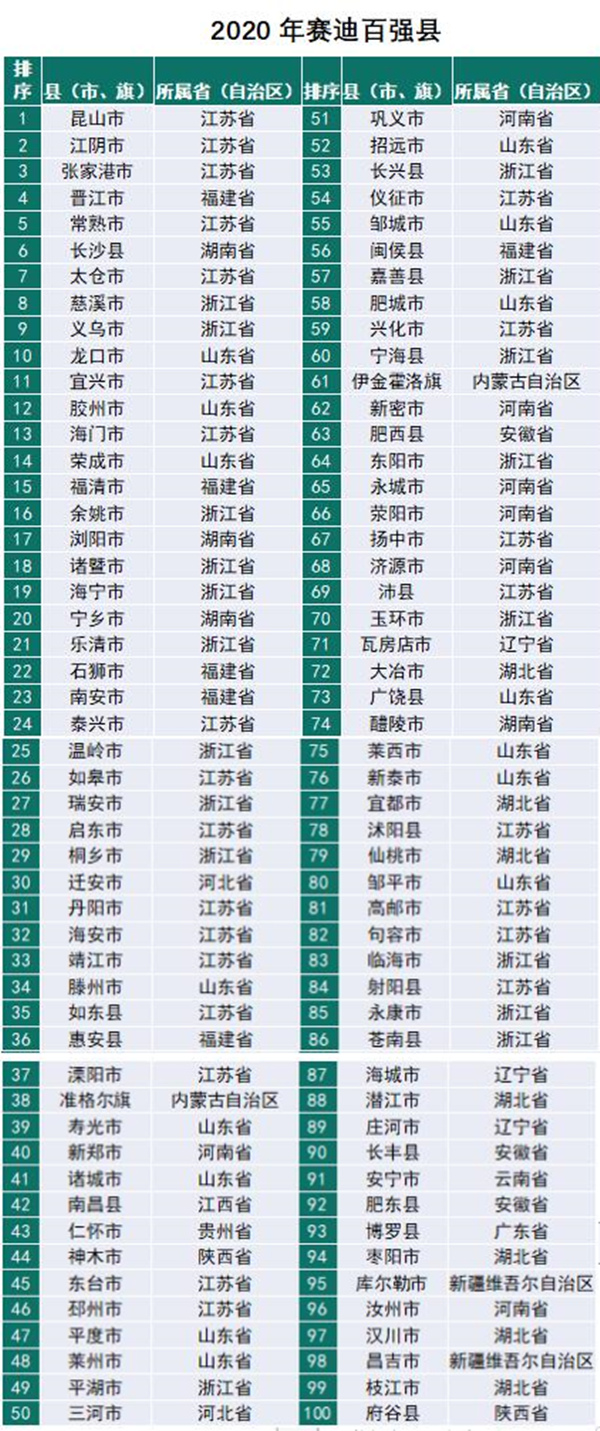 百强县|2020中国县域经济百强榜发布，河南7市上榜