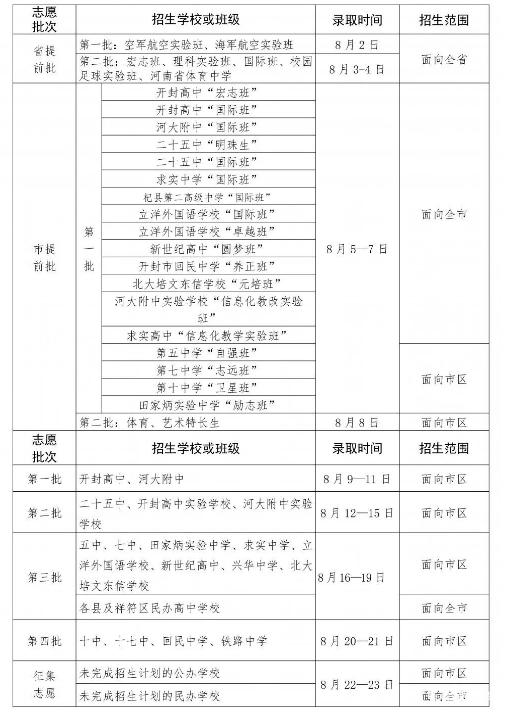 普通高中|河南三市公布高中建档线！低于建档线，普通高中不得录取！