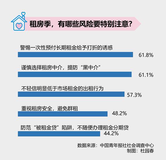 租房|六成受访租房青年提示警惕预付长期租金给打折的诱惑