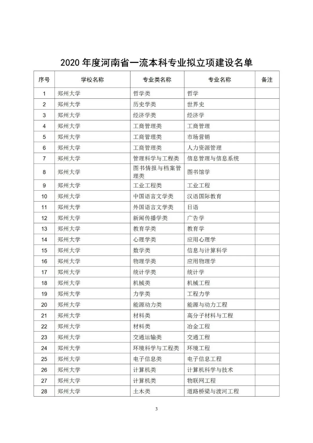 大学|403个！河南一流本科专业拟立项建设名单公示，有你学校吗？