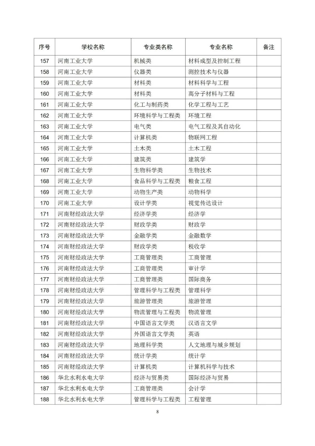 大学|403个！河南一流本科专业拟立项建设名单公示，有你学校吗？