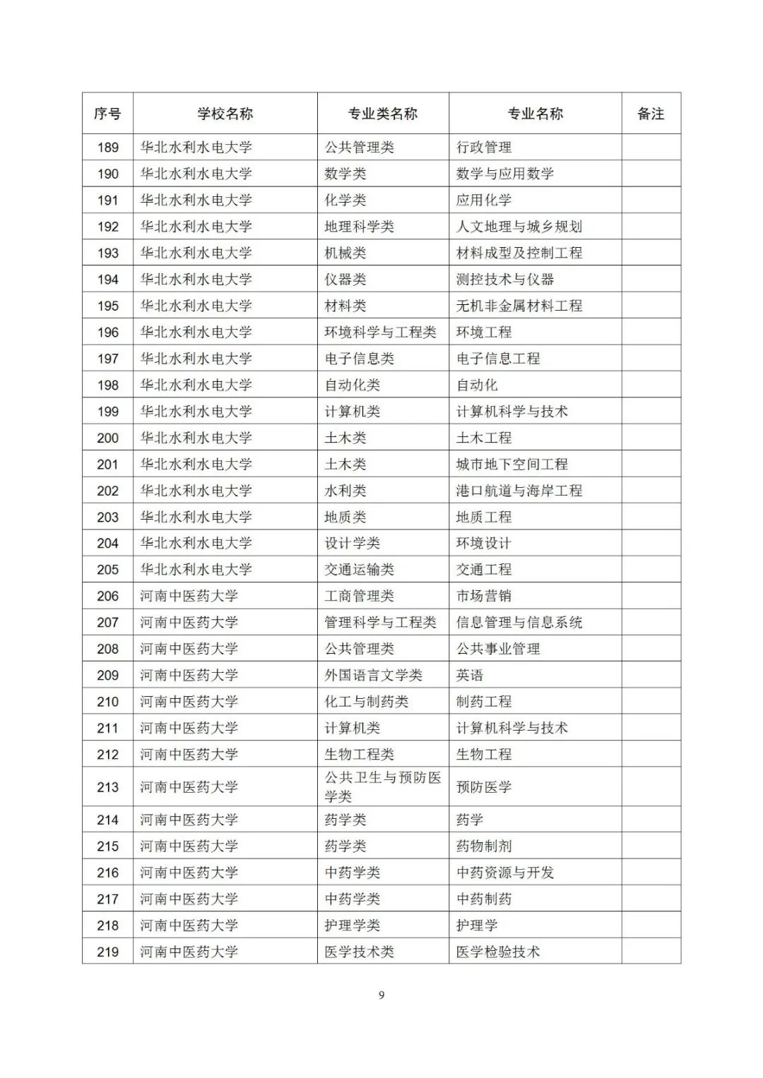 大学|403个！河南一流本科专业拟立项建设名单公示，有你学校吗？