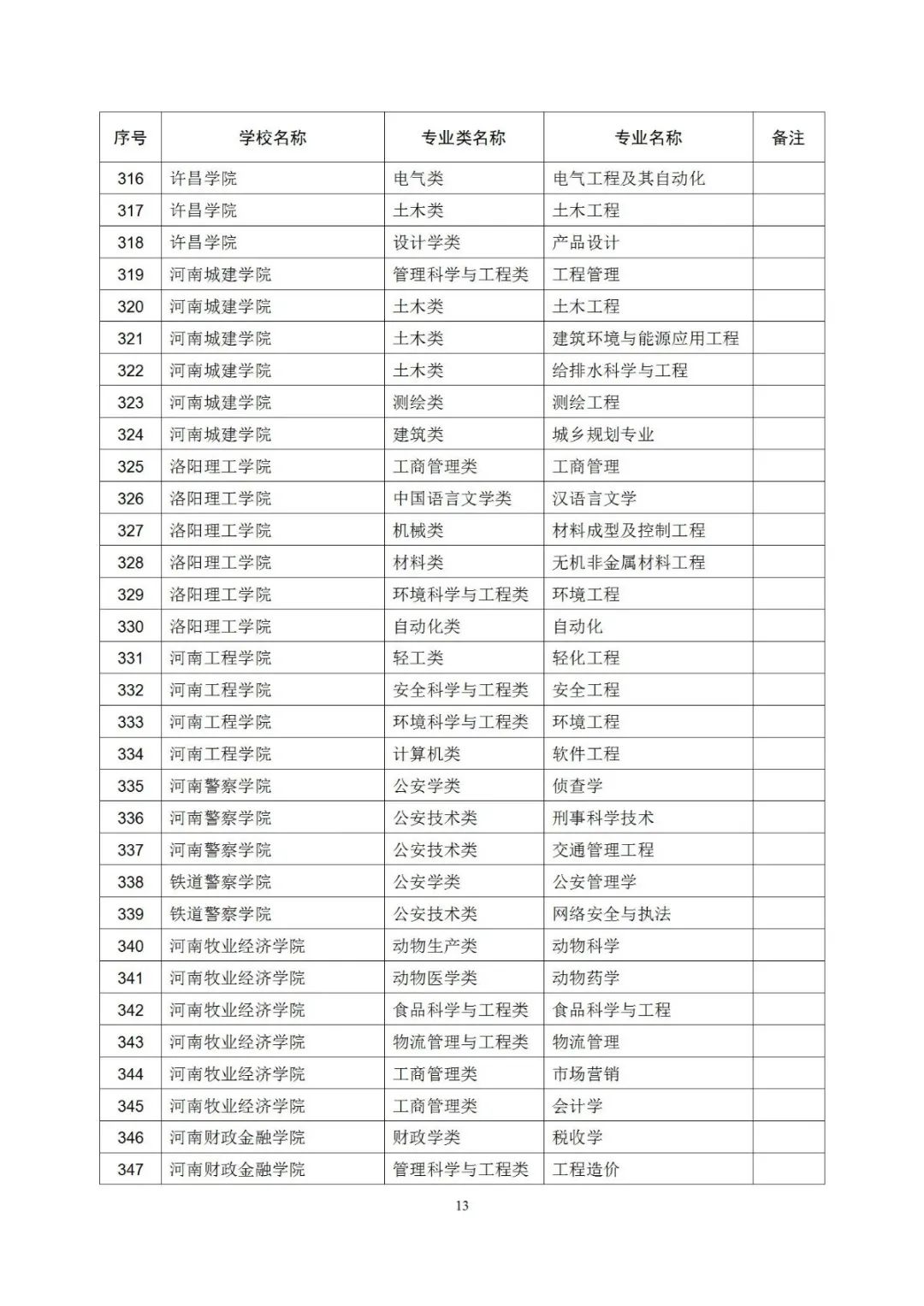 大学|403个！河南一流本科专业拟立项建设名单公示，有你学校吗？