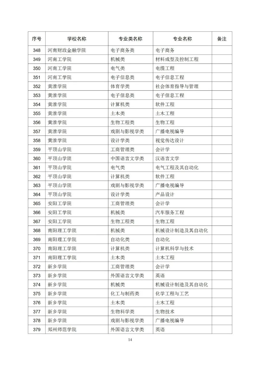 大学|403个！河南一流本科专业拟立项建设名单公示，有你学校吗？