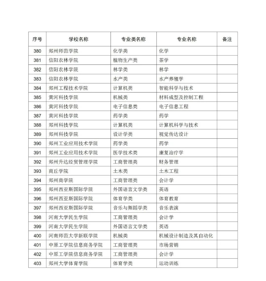 大学|403个！河南一流本科专业拟立项建设名单公示，有你学校吗？