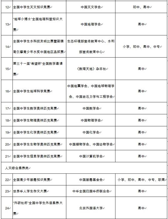 升学考试|教育部公布最新版中小学生全国性竞赛活动名单