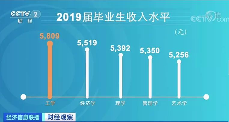 大学|小龙虾、殡葬专业……收入高还缺人，爆款or冷门？